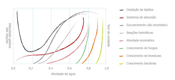 Taxas generalizadas das reações de deterioração em alimentos.