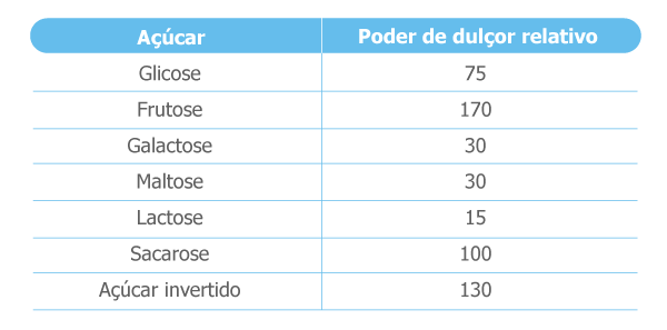 Dulçor dos açúcares