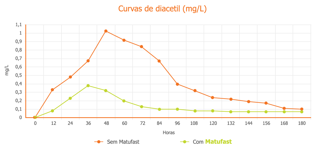 Curvas de Diacetil