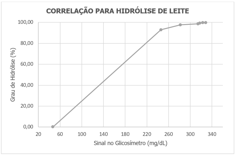 Correlação para hidrólise de leite